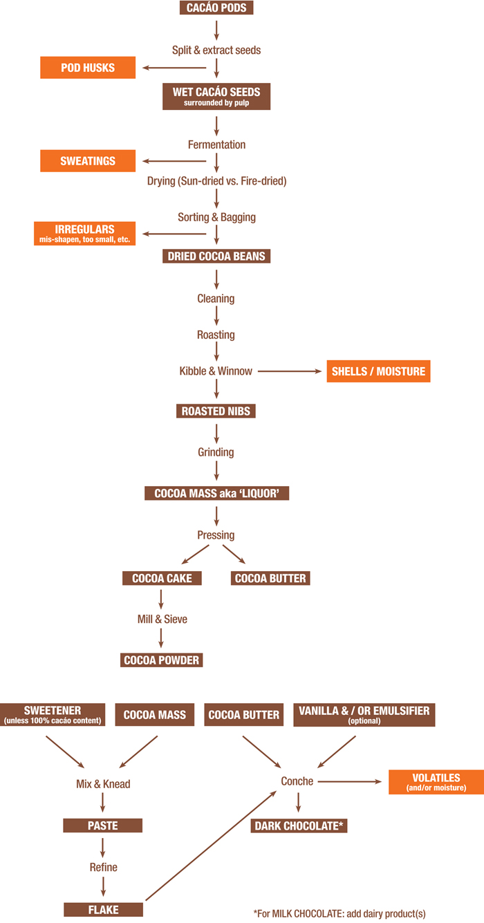 Chocolate Production Flow Chart