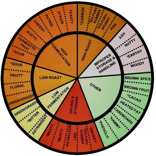 Flavor Balance Chart