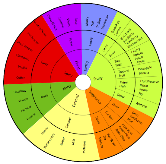 Flavour Profile Chart